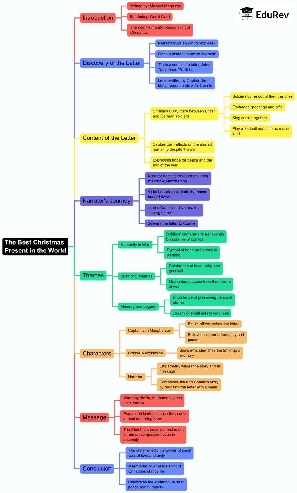 Mindmap: The Best Christmas Present in the World | English Class 8