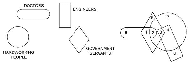 Venn Diagrams Questions for CAT with Answers PDF