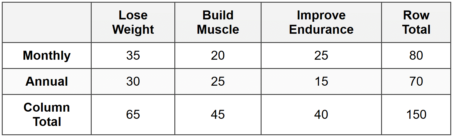 Steps to Create a Two-Way Table
