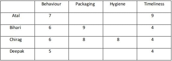 Tables CAT Previous Year Questions with Answer PDF
