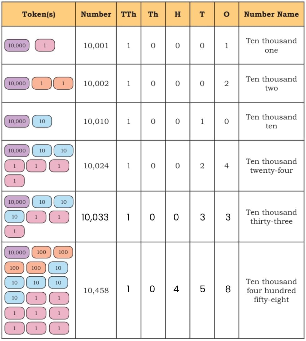We the Travellers — 1 Chapter Notes | Mathematics (Maths Mela) Class 5 - New NCERT