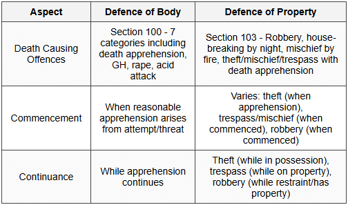13.3 Private Defence: Body vs Property