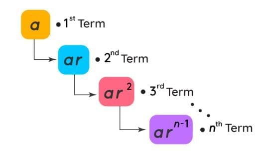 Geometric Progression Chapter Notes | Mathematics Class 10 ICSE