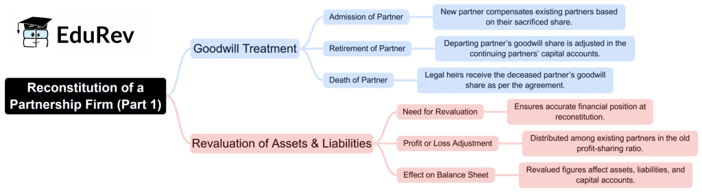 Mind Map: Reconstitution of a Partnership Firm- RetirementDeath of a Partner | Accountancy Class 12 - Commerce