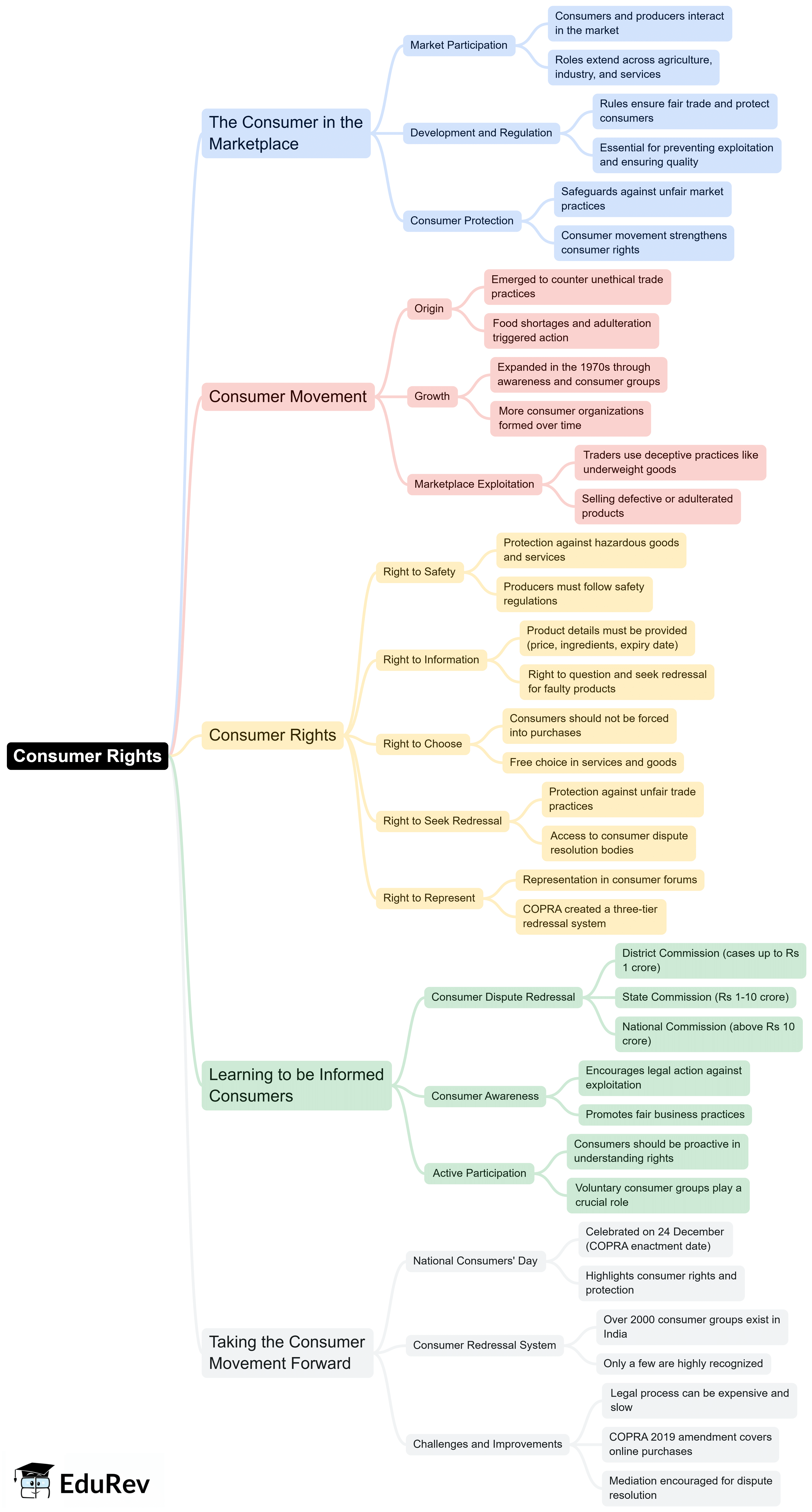Mindmap: Consumer Rights | Social Studies (SST) Class 10