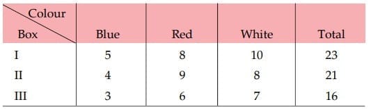Conditional Probability and Compound Theorem of Probability