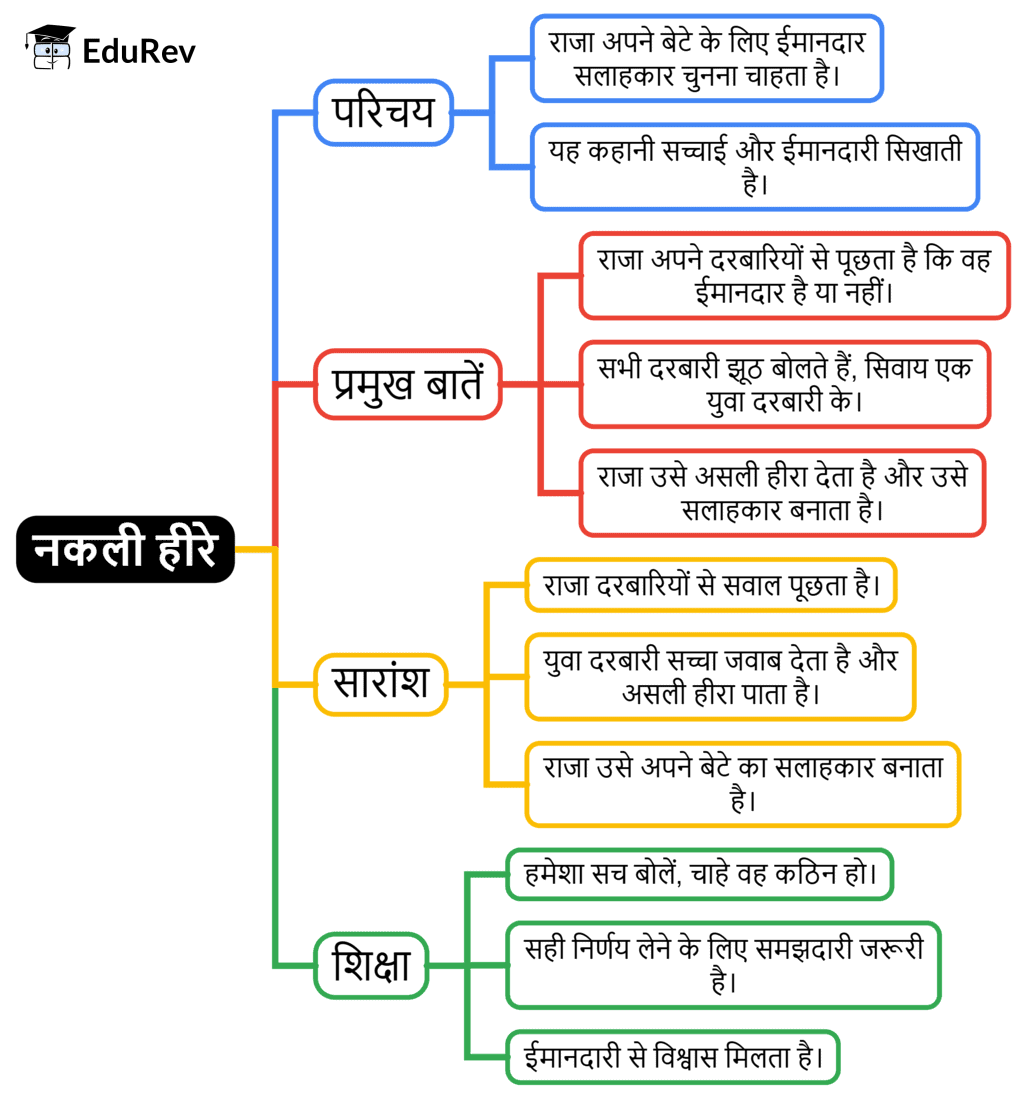 Class 4 Hindi Mindmap Chapter 7 नकली हीरे