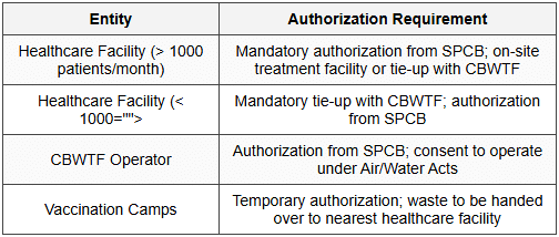6.11 Authorization Requirements