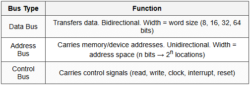 8.5 Bus Organization