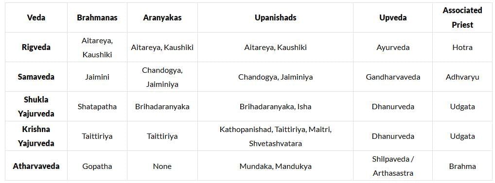 The Vedic Literature | General Awareness - Bank Exams