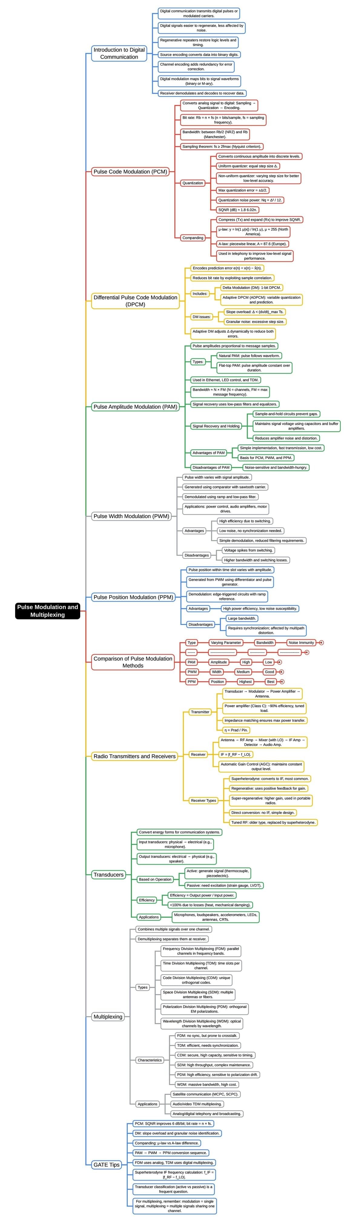Mind Map: Pulse Modulation | Communication System - Electronics and Communication Engineering (ECE)