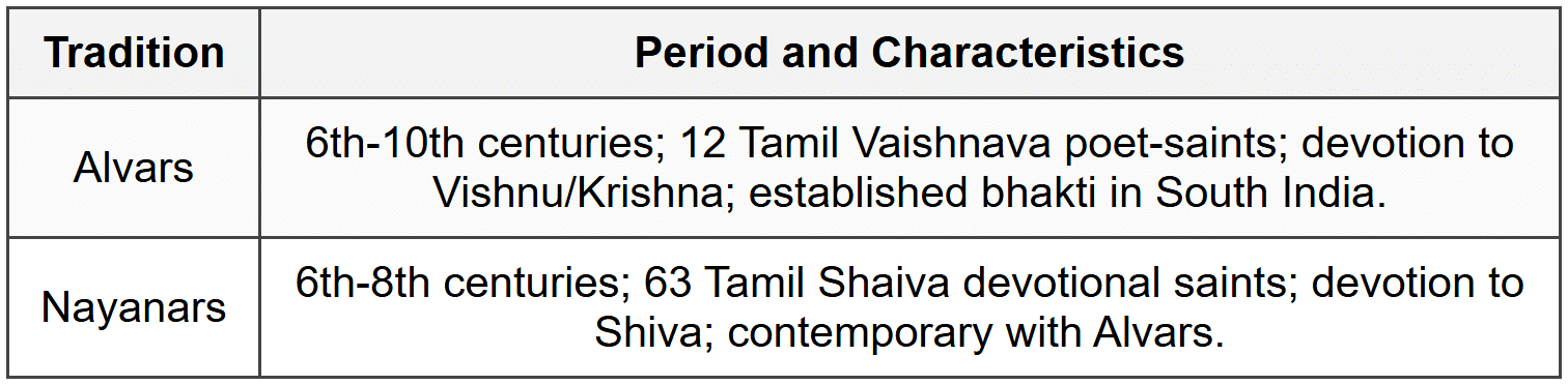 Cheat Sheet Bhakti and Sufi Movements - GPSC (Goa) PDF Download