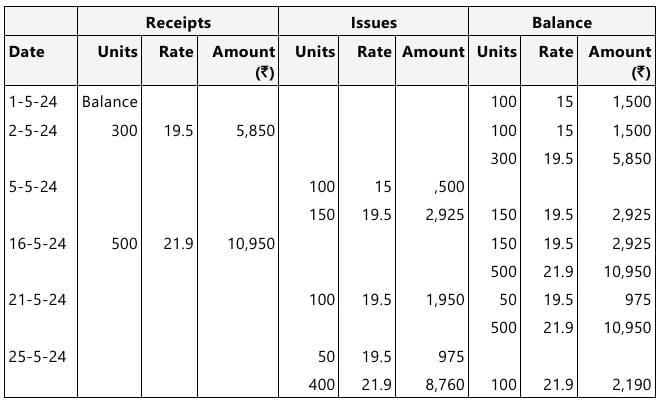 Past Year Questions: Inventories | Accounting for CA Foundation