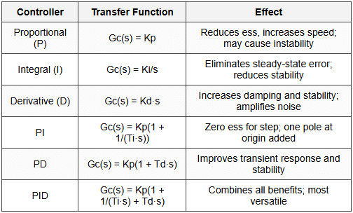 5.1 Controller Types