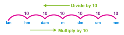 Important Formulae: Speed, Time & Distance | CSAT Preparation - UPSC