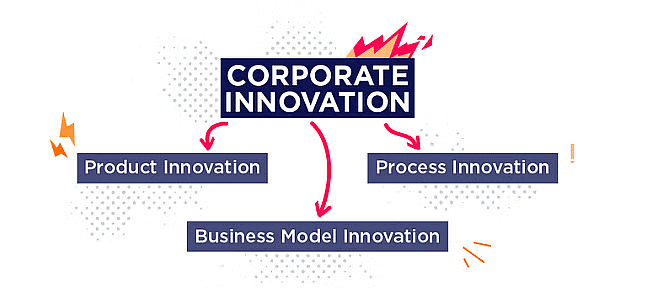 Innovation: Meaning & Types | CMAT Mock Test Series - CAT