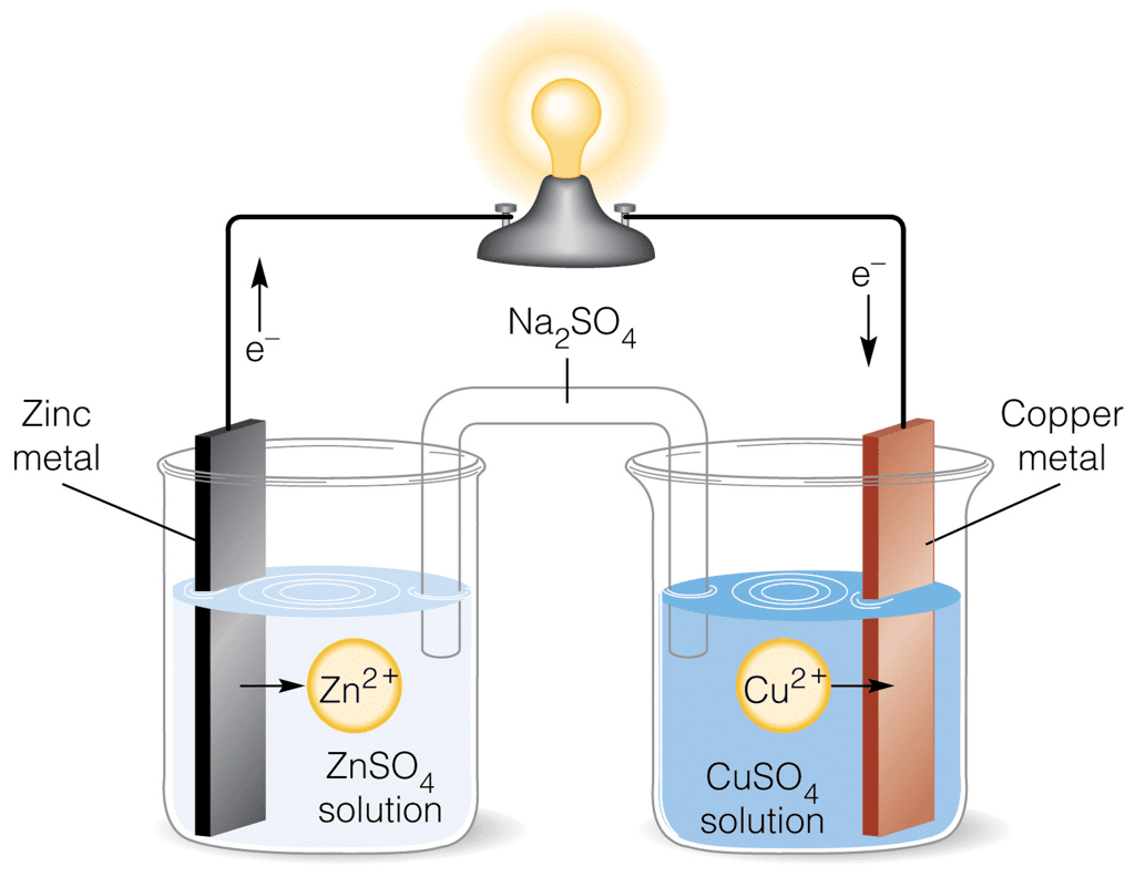 Batteries, Fuel Cells & Corrosion | Chemistry Class 12 - NEET