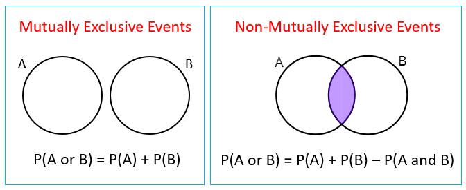 Important Formulas: Probability | CSAT Preparation - UPSC