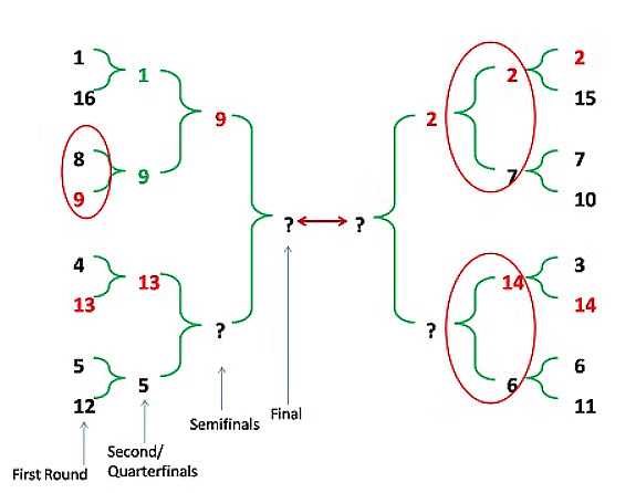 Games and Tournaments: Solved Examples - CAT