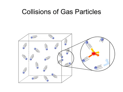 Kinetic Theory of Gases | Chemistry for JEE Main & Advanced