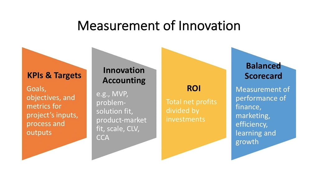 Innovation: Meaning & Types | CMAT Mock Test Series - CAT