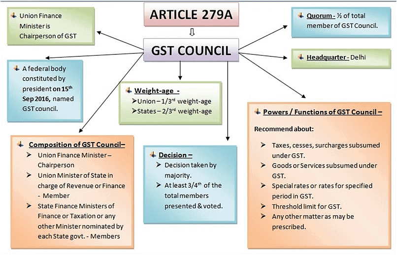 Laxmikant Summary: Goods and Services Tax Council | Indian Polity for UPSC CSE