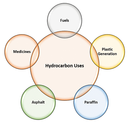 Hydrocarbons: Classification, Properties, Preparation & Uses | Chemistry Class 11 - NEET