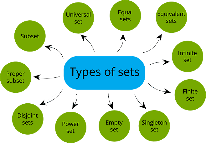 Important Formulae: Set Theory | CSAT Preparation - UPSC