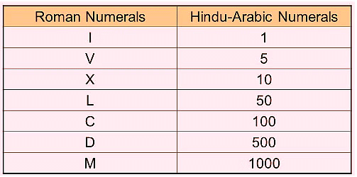 Roman Numerals Class 4 Notes Maths