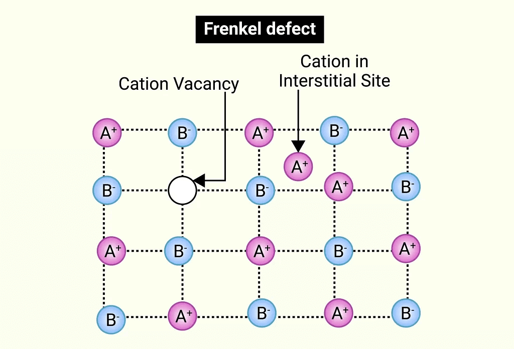 Close Packed Structures, Packing Efficiency & Imperfections in Solids | Chemistry for JEE Main & Advanced