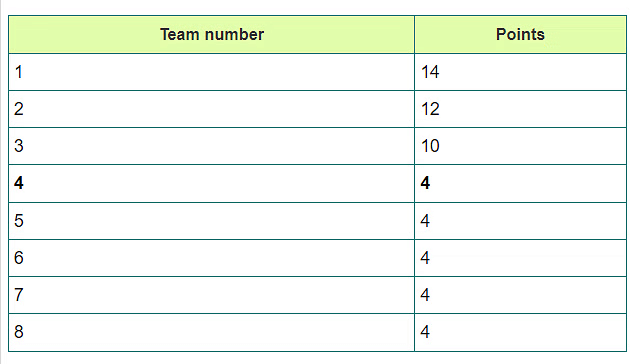 Games and Tournaments: Solved Examples - CAT