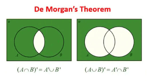 Important Formulae: Set Theory | CSAT Preparation - UPSC