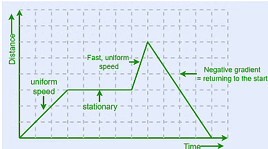 Motion and Time Class 7 Notes Science Chapter 9