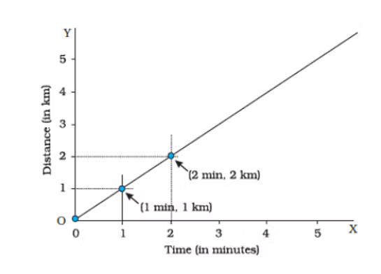 Motion and Time Class 7 Notes Science Chapter 9