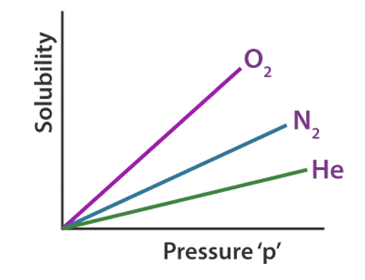 Henry`s Law: Effect of Pressure on Solubility of Gases in Liquids | Physical Chemistry for NEET