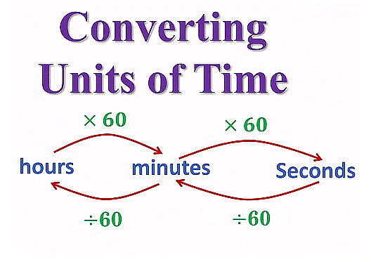 Important Formulae: Speed, Time & Distance | CSAT Preparation - UPSC