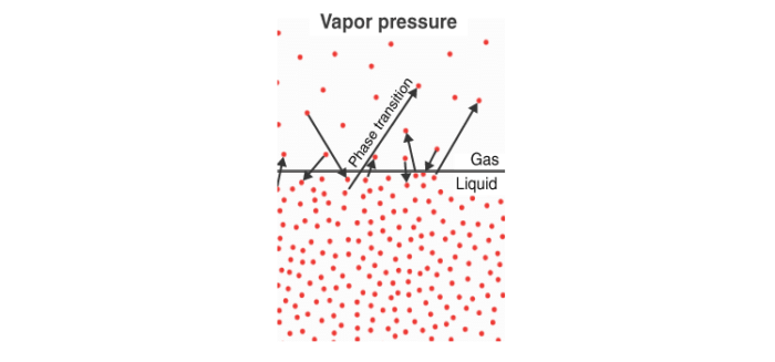 Liquid State | Chemistry for JEE Main & Advanced