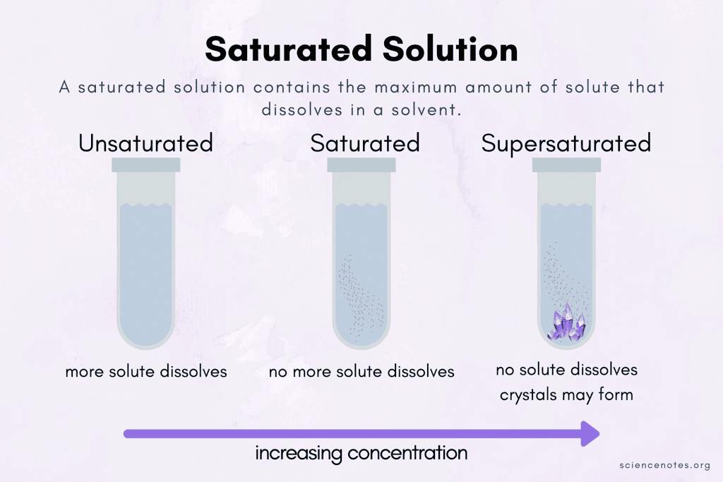 Solubility: Solid, Gas & Liquid in a Liquid and Henry`s Law | Chemistry Class 12 - NEET