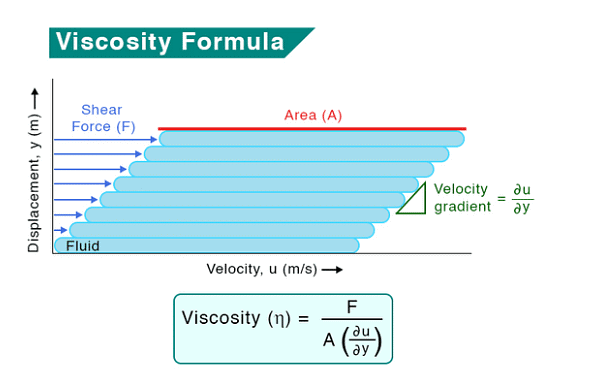 Liquid State | Chemistry for JEE Main & Advanced