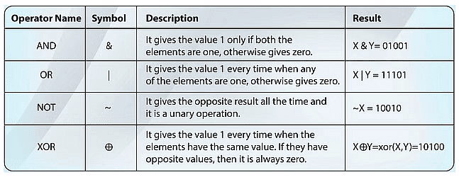 Operators and their meanings