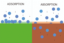 Surface Chemistry and Adsorption | Chemistry for JEE Main & Advanced