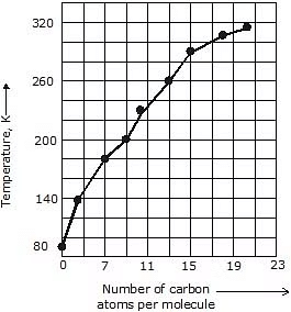 Alkanes: Preparation, Properties & Conformations | Chemistry Class 11 - NEET