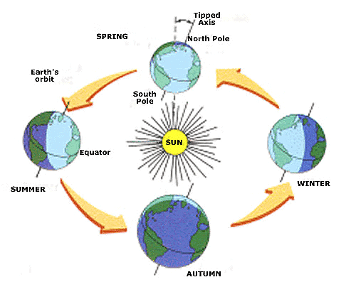 Revolution of Earth: Cause of Different Seasons