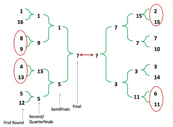 Games and Tournaments: Solved Examples - CAT