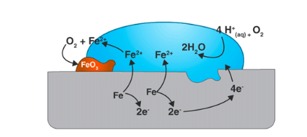 Batteries, Fuel Cells & Corrosion | Chemistry Class 12 - NEET