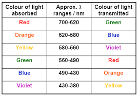 Bonding in Coordination Compounds: VBT and CFT | Chemistry Class 12 - NEET