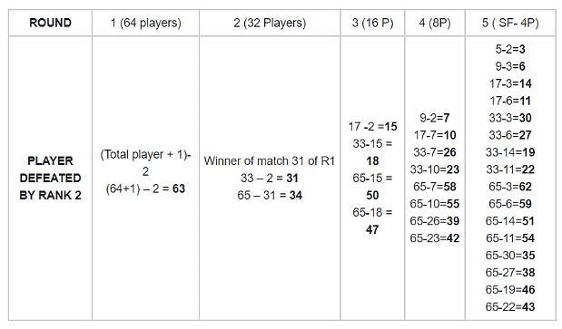 Games and Tournaments: Solved Examples - CAT