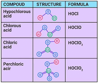 Oxoacids of Chlorine