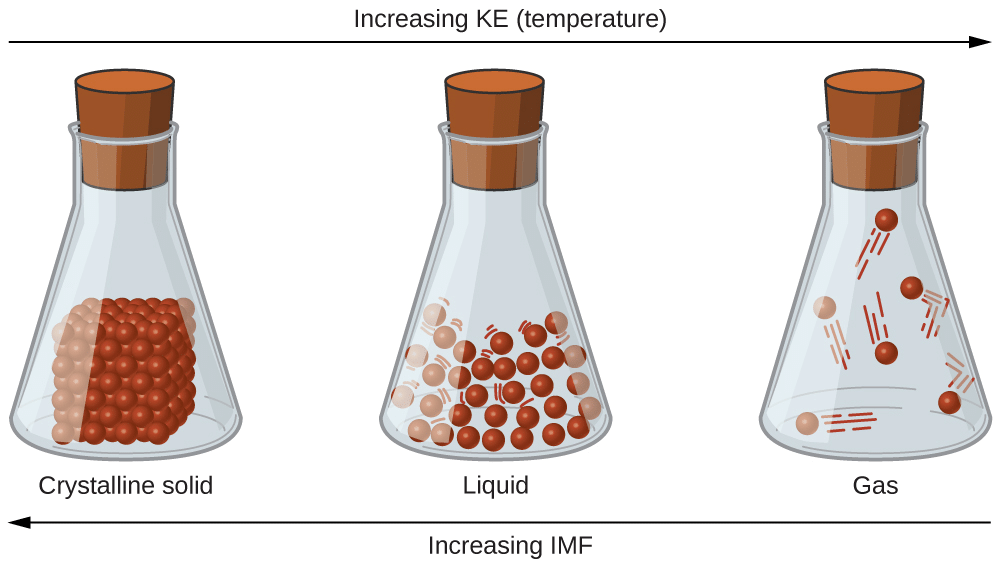 Increasing Intramolecular forces of attraction as we go from gases to solids