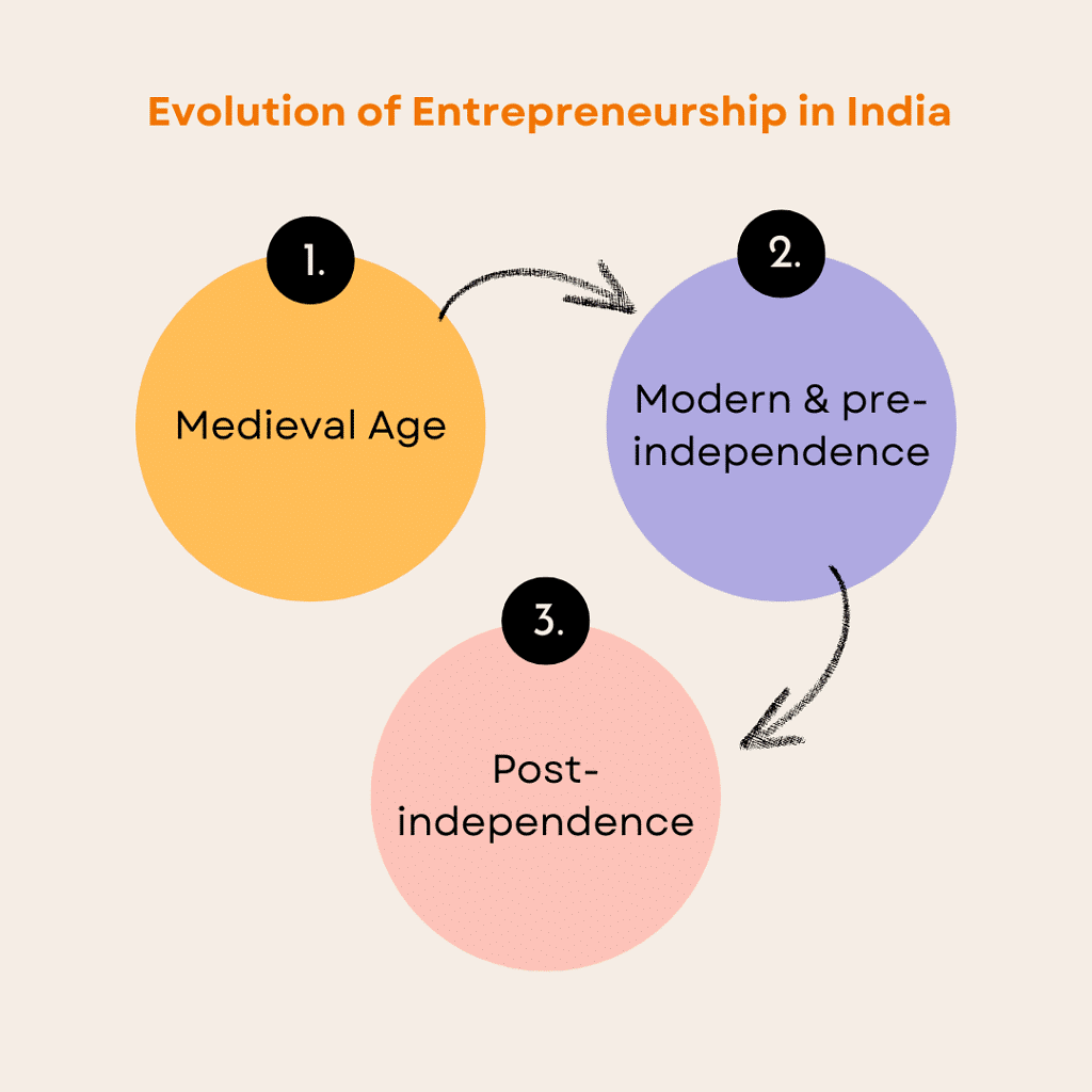 Evolution of Entrepreneurship in India | CMAT Mock Test Series - CAT